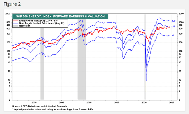 Energy Fwd P/E looks compelling