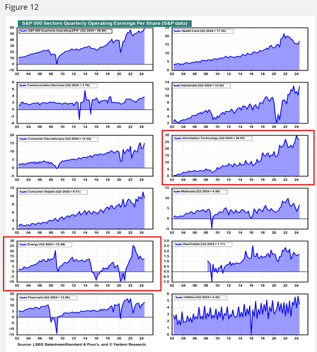 Operating earnings in the energy sector are highly cyclical