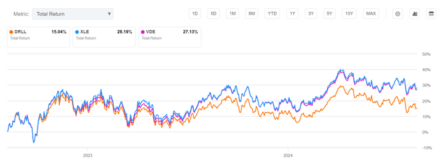 DRLL vs. XLE and VDE, from the beginning returns