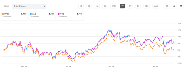 DRLL vs. XLE and VDE, 1 year performance