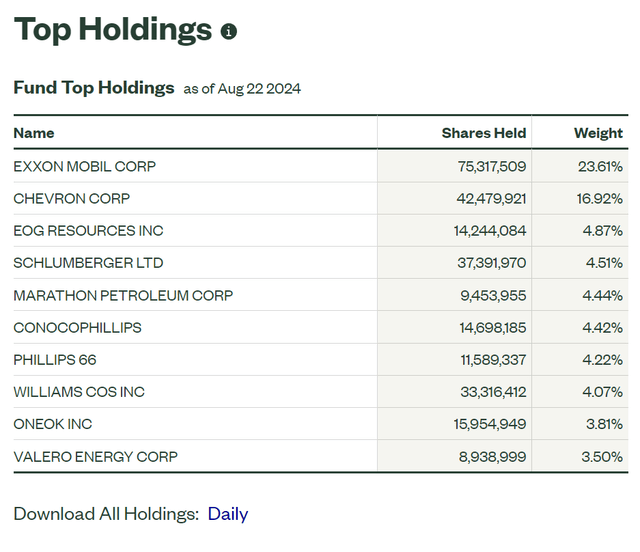 Top 10 XLE Holdings