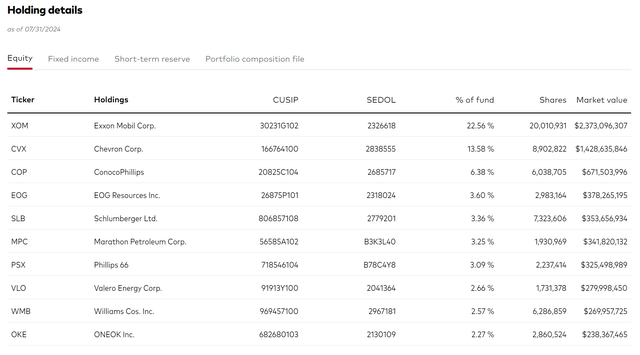 Top 10 VDE holdings