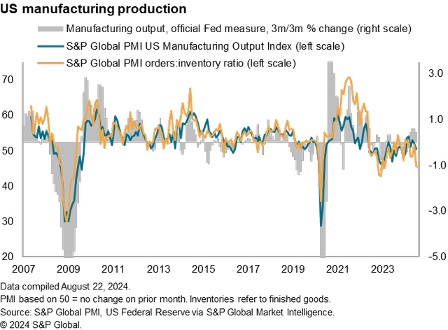 US Manufacturing Production
