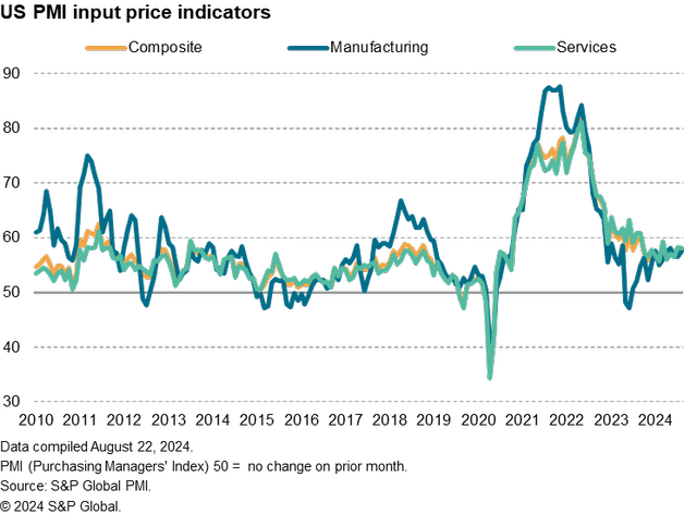 US PMI Input price indicators