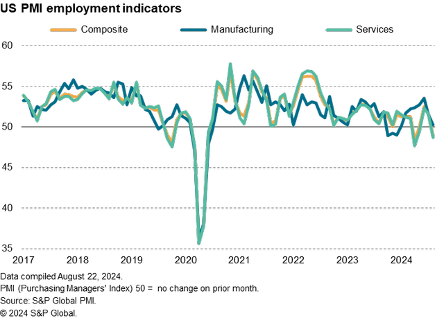 US PMI Employment Indicators