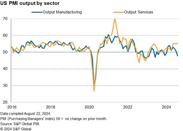 US PMI output by sector