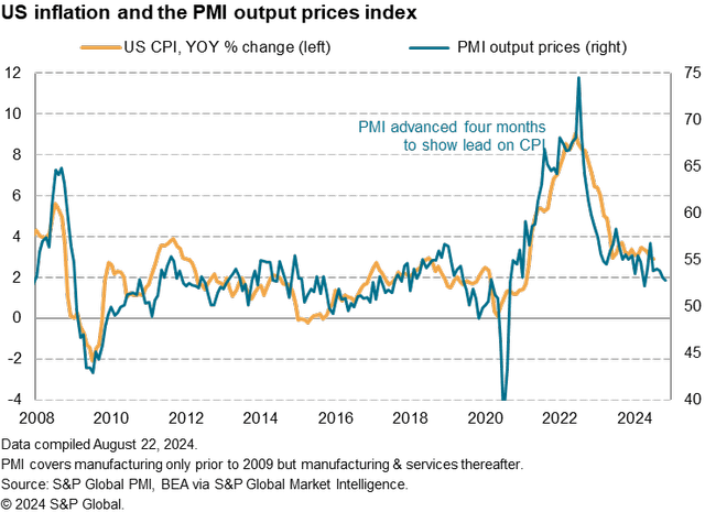 US Inflation and the PMI Output prices index