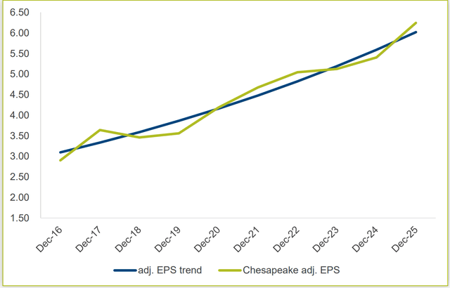 Chesapeake Utilities Corp adj. EPS vs. Trend