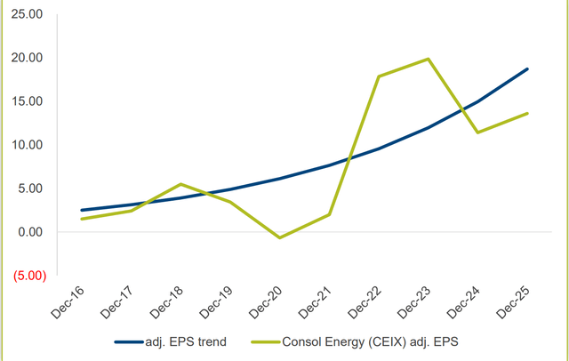 Consol Energy adj. EPS vs. Trend