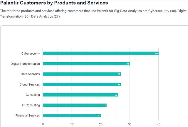 Customer Distribution