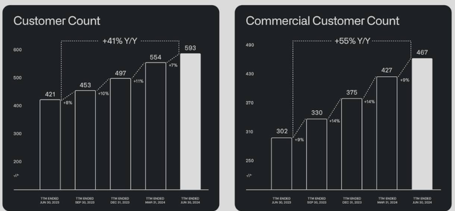 Customer Count Growth