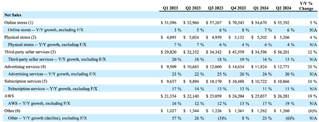 AMZN FY24 Q2 Net Sales by Segment