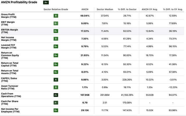 Seeking Alpha | AMZN | Profitability