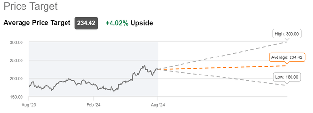 Wall St. analysts price target on AAPL