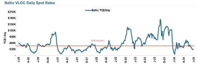 Baltic TCE/day rates, 2020-2024