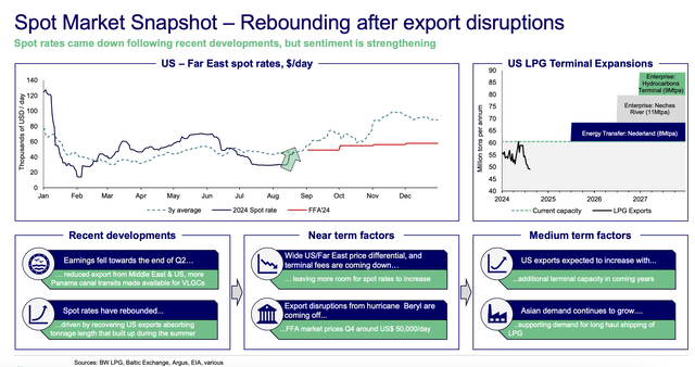 Spot rates and export capacity expansion