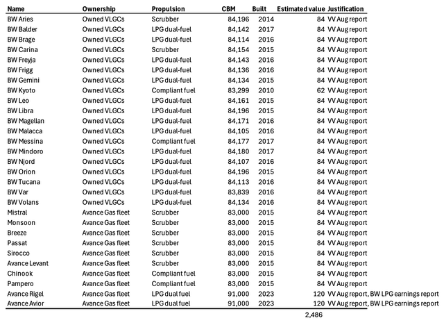 Estimated value of BW LPG's owned fleet