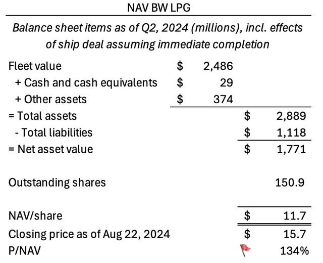 NAV calculation BW LPG