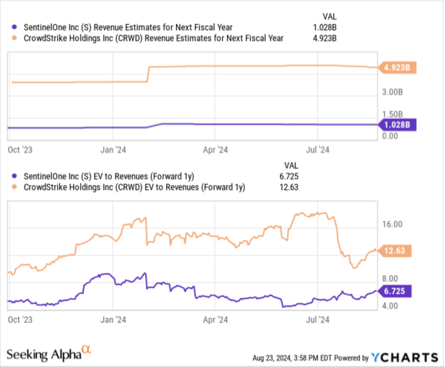 SentinelOne versus CrowdStrike EV/revenues valuation