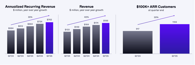 SentinelOne's growth metrics per the Q1 FY25 Shareholder letter.