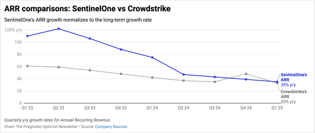 SentinelOne's ARR is normalizing its pace of growth but growing faster than its peer CrowdStrike.