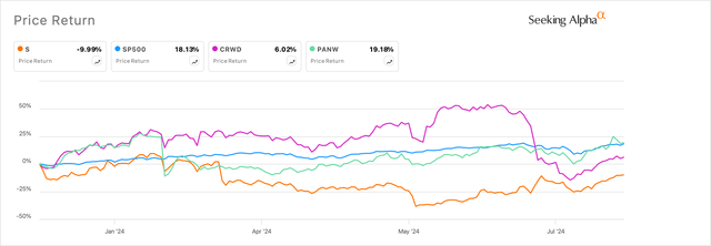 SentinelOne lags behind the market and some of its peers for the year.