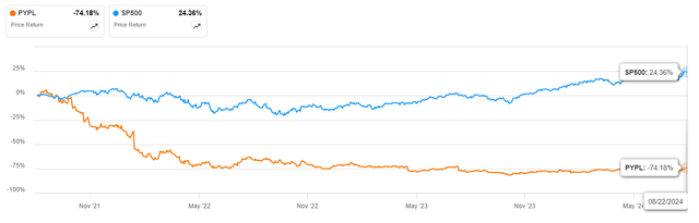 PYPL investors suffering