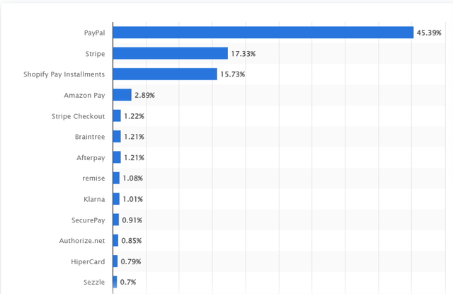 PYPL's market share in payment gatewys