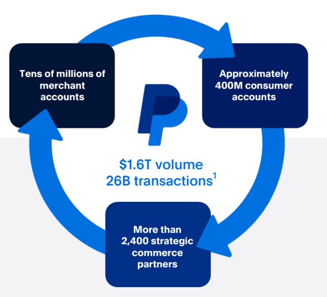 PayPal's footprint