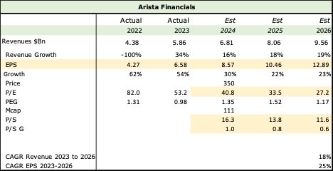 Arista Financials