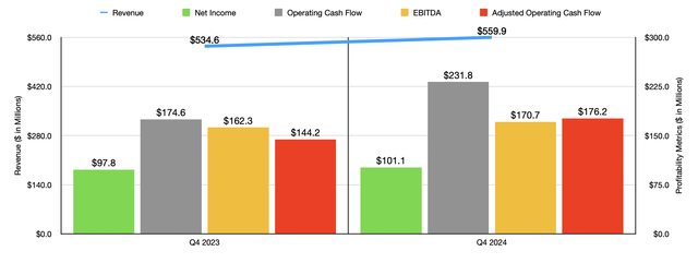 Financials