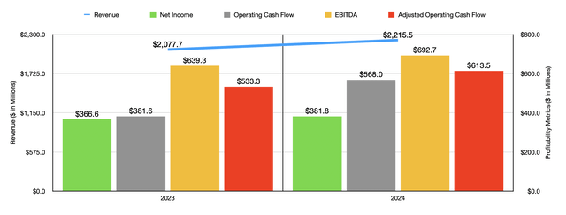 Financials