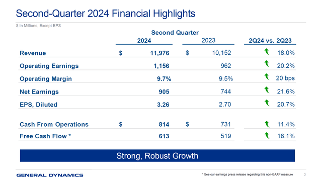 This image shows the General Dynamics earnings.