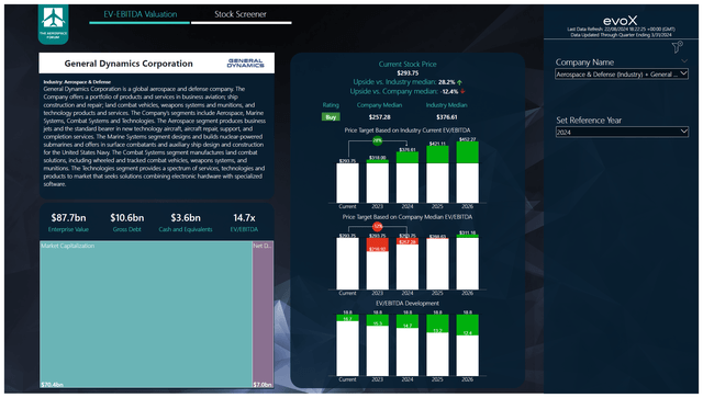 This image shows the General Dynamics stock price target by The Aerospace Forum.