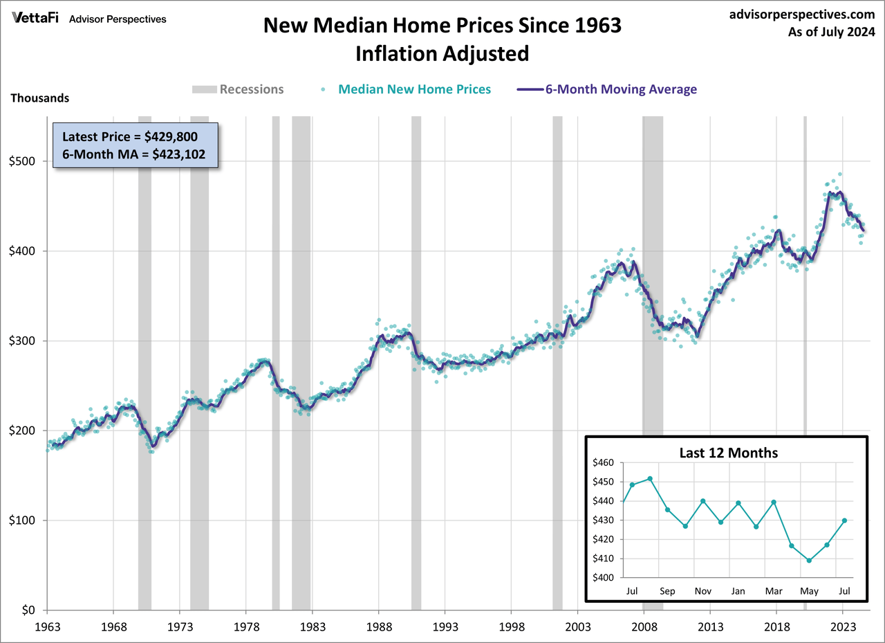 New Home Sales Median Price Inflation Adjusted