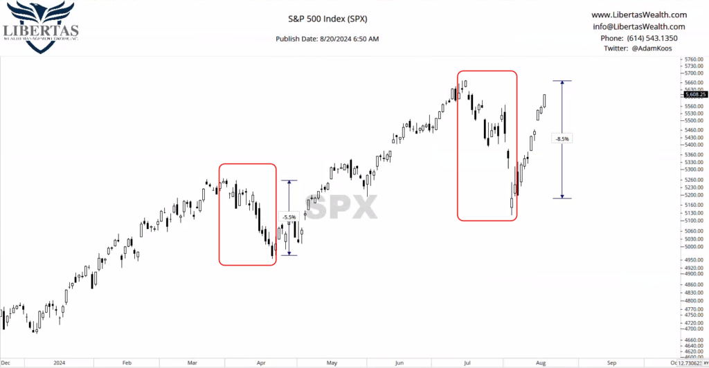 Gráfico de preços SPX