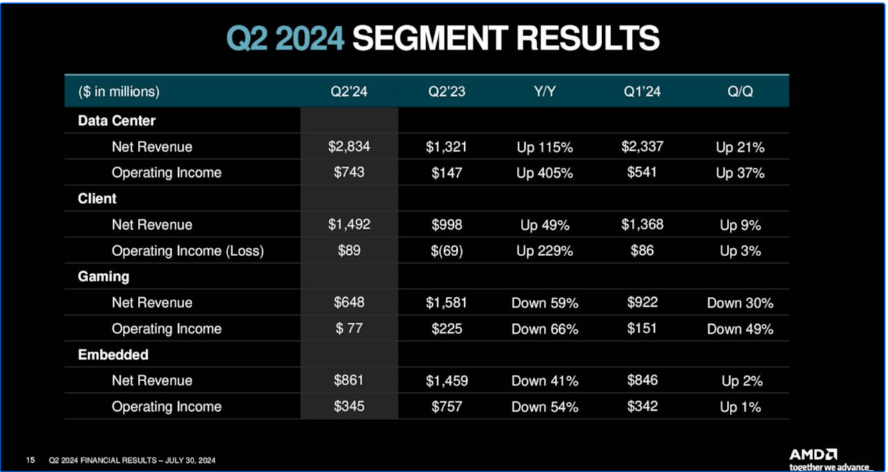 Q2 Segment Results