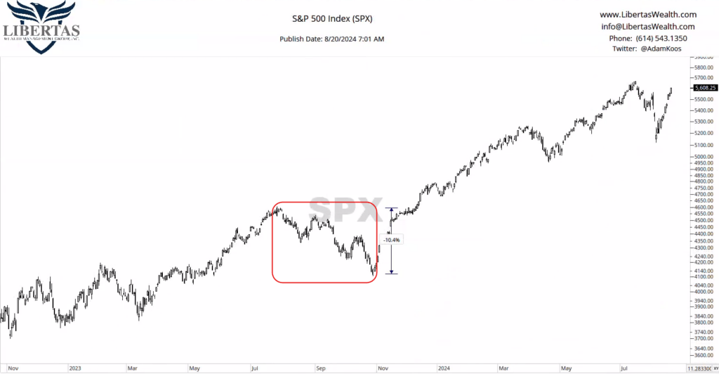 Gráfico de preços SPX