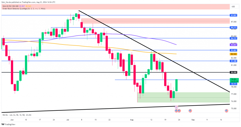 Brent Crude Oil Daily Chart - August 23, 2024