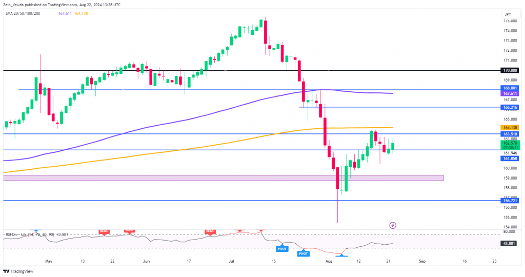 EUR/JPY Daily Chart - August 22, 2024