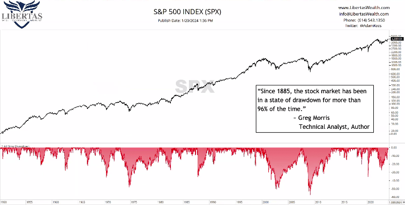 Taxa de negociação SPX