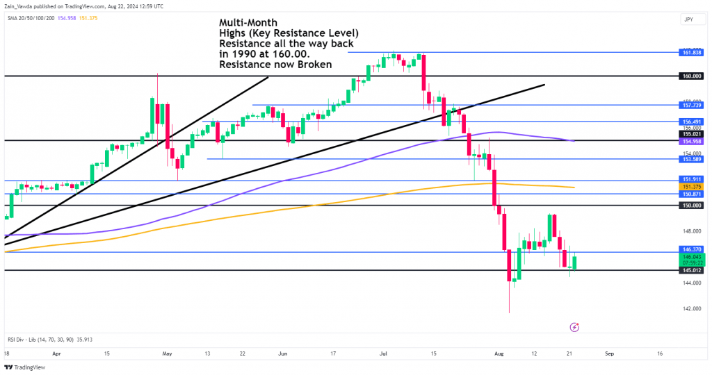 USD/JPY Daily Chart - August 22, 2024