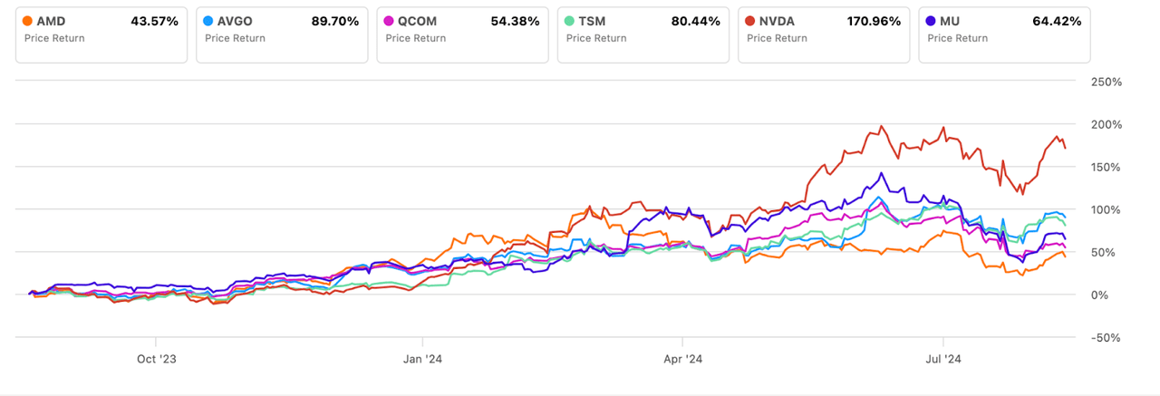 AMD vs Peers performance