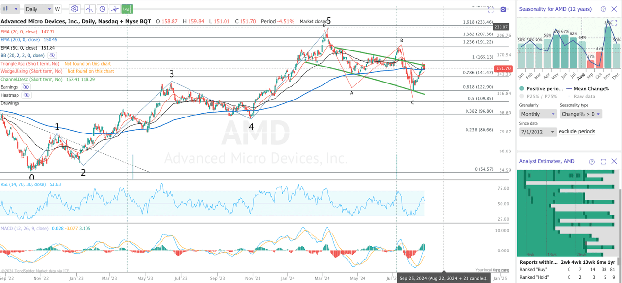 AMD TA