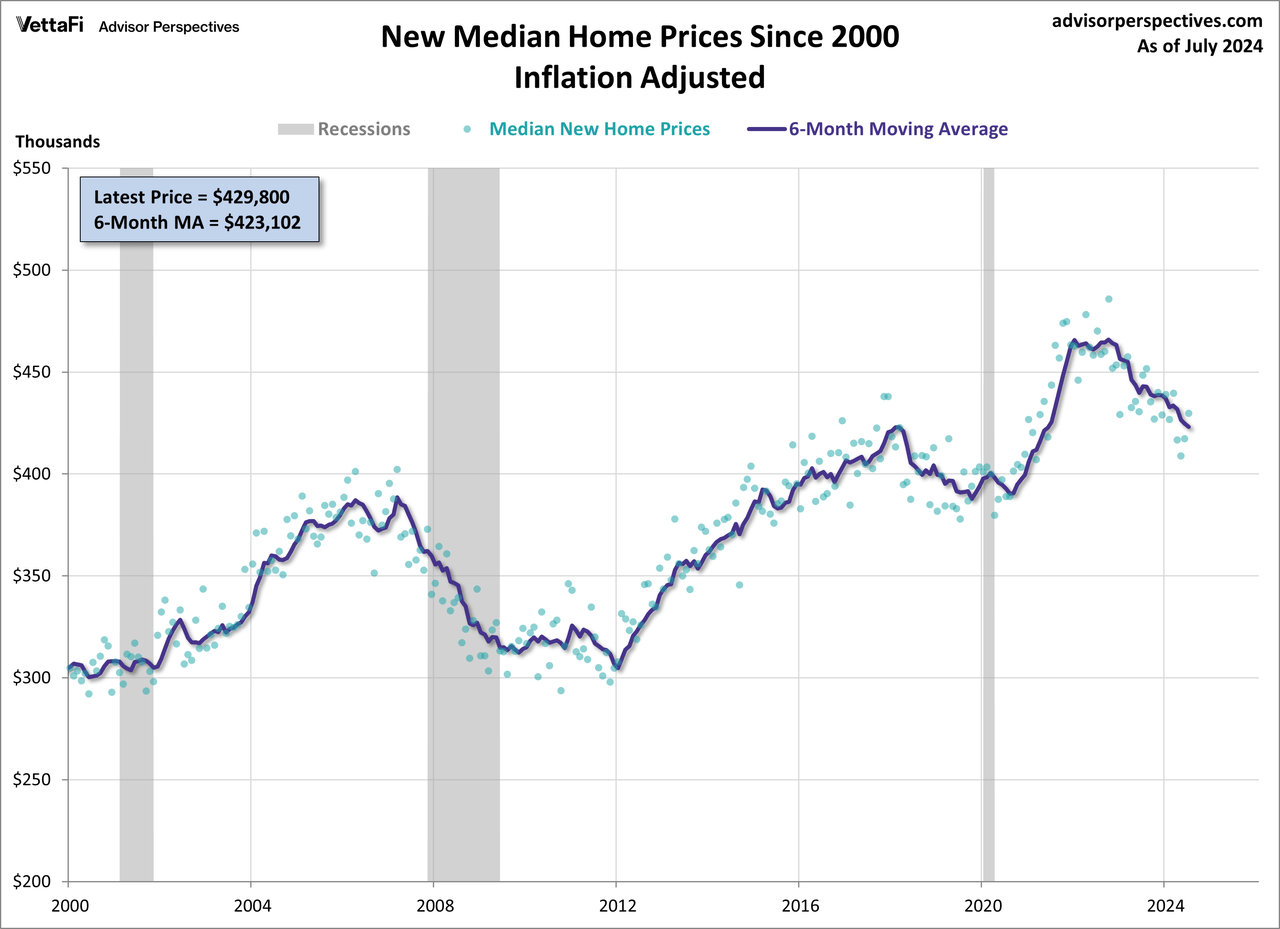 New Home Sales Median Price Inflation Adjusted Since 2000