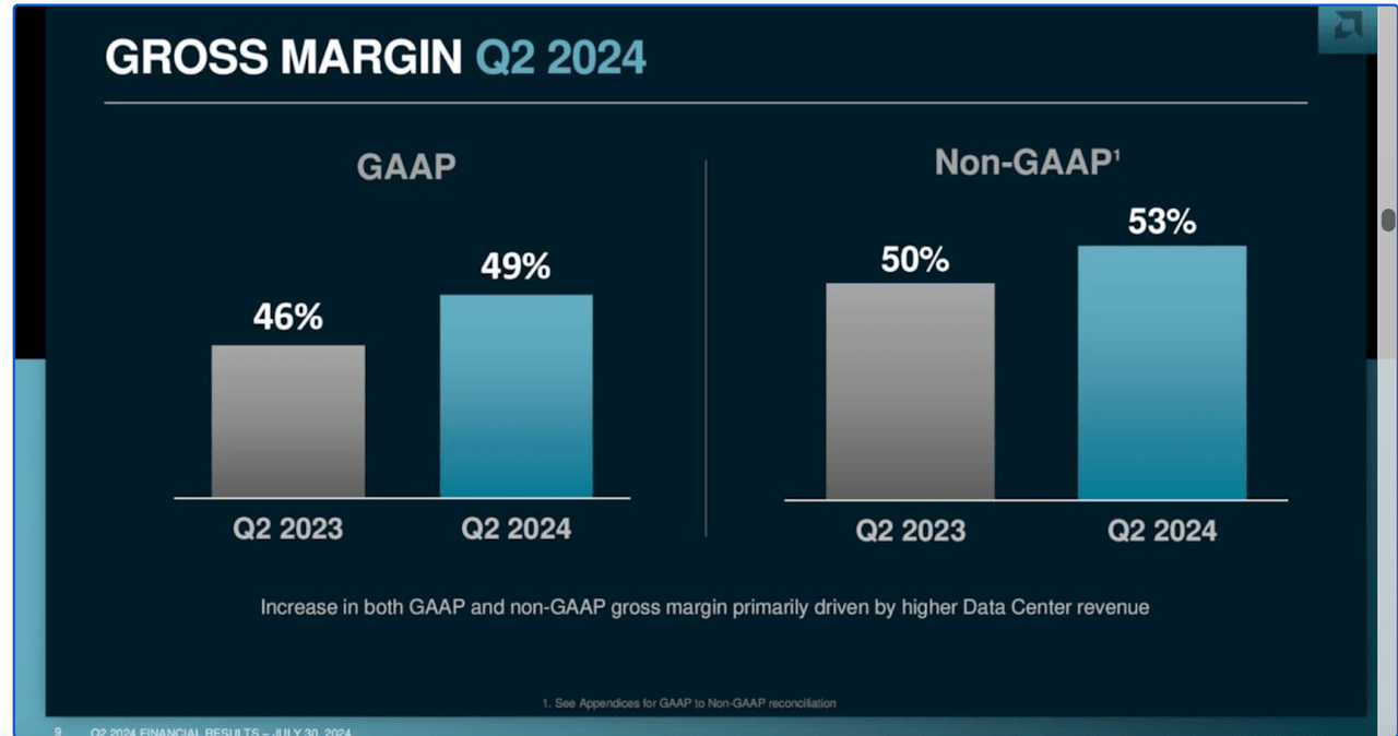 Gross Margin