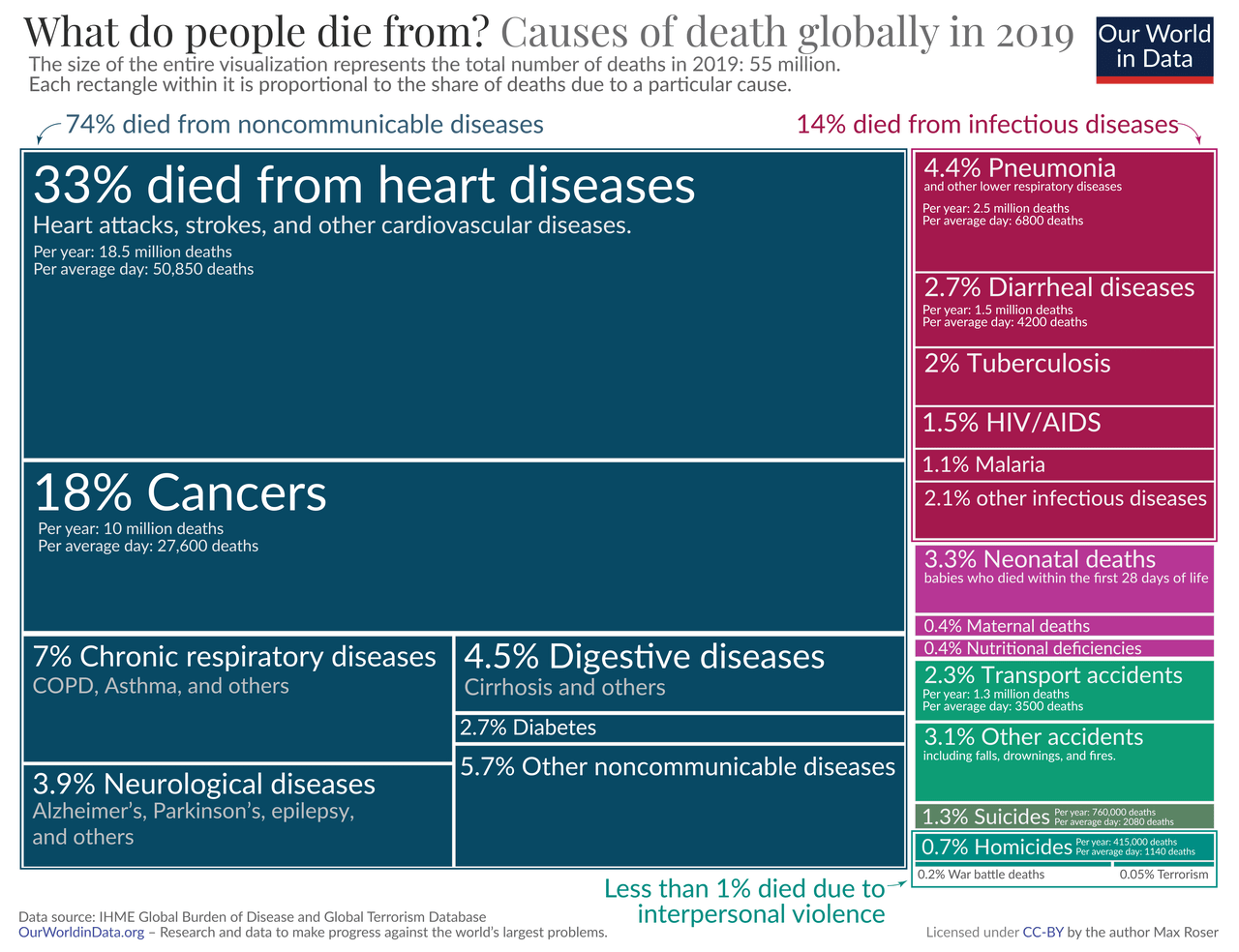 Mapa em árvore das causas globais de morte em 2019, com doenças não transmissíveis em azul, doenças transmissíveis ou infecciosas em vermelho e lesões em verde. As causas mais comuns de morte são as doenças não transmissíveis, como as doenças cardíacas e o cancro, enquanto os ferimentos e as mortes por violência são raros.