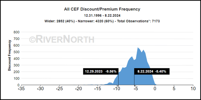 CEF Discount/Premium History Vs. Current Average