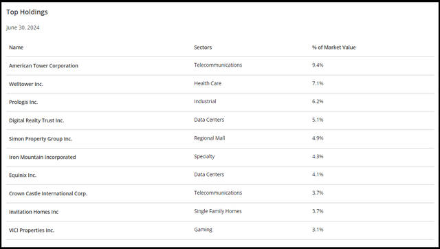 RQI Top Ten Holdings