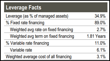 RLTY Leverage Stats